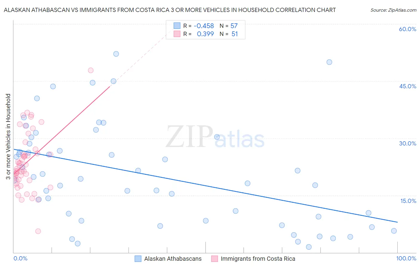 Alaskan Athabascan vs Immigrants from Costa Rica 3 or more Vehicles in Household