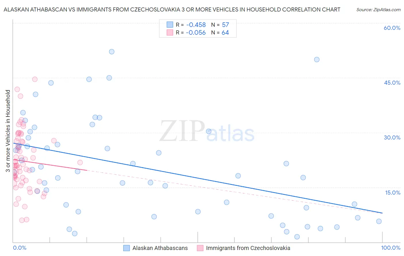 Alaskan Athabascan vs Immigrants from Czechoslovakia 3 or more Vehicles in Household