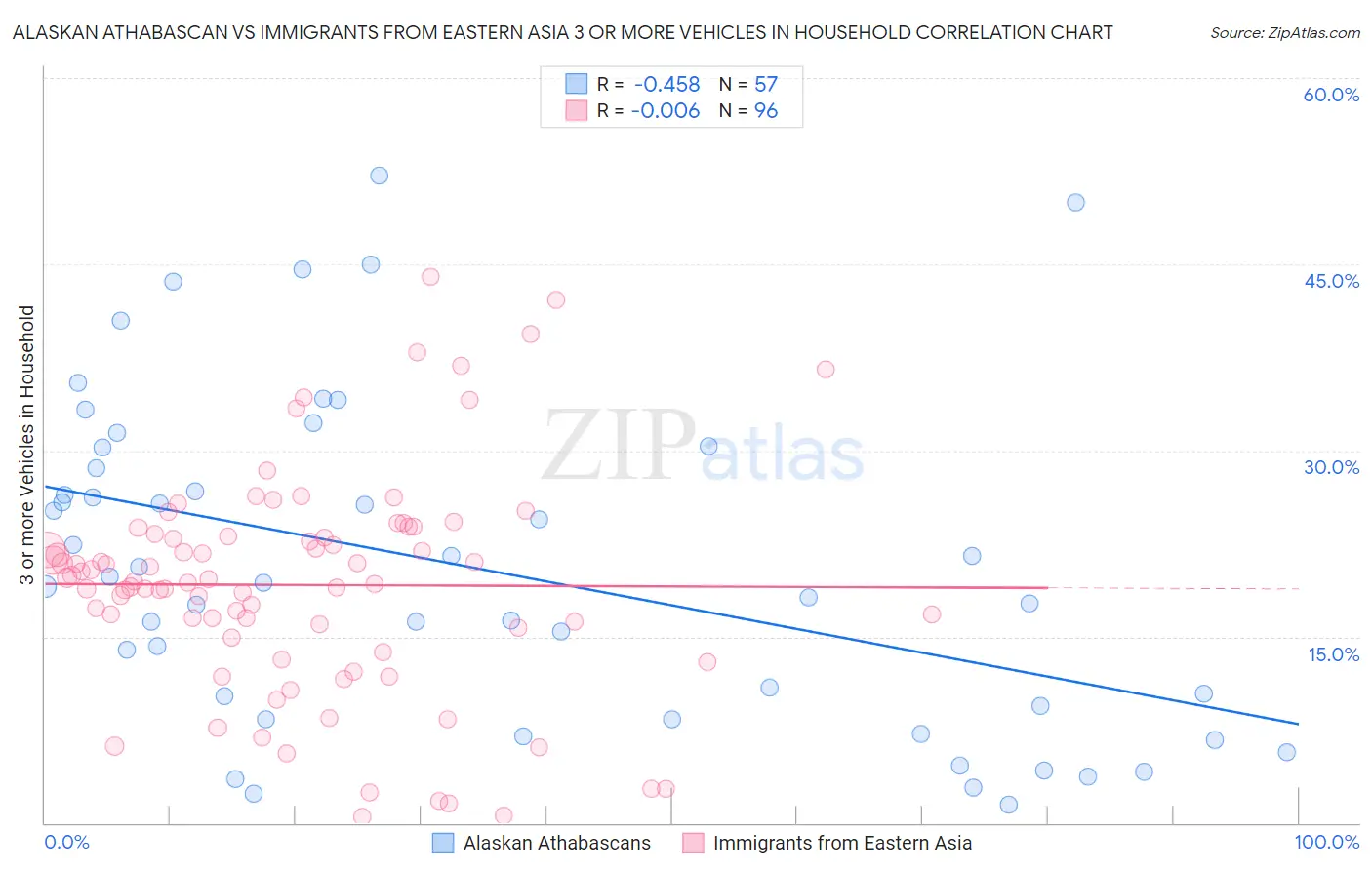 Alaskan Athabascan vs Immigrants from Eastern Asia 3 or more Vehicles in Household