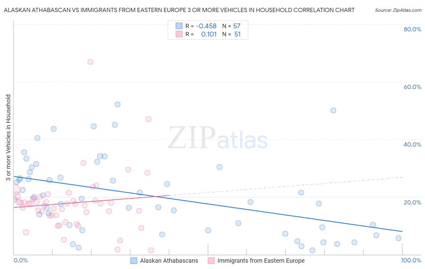 Alaskan Athabascan vs Immigrants from Eastern Europe 3 or more Vehicles in Household