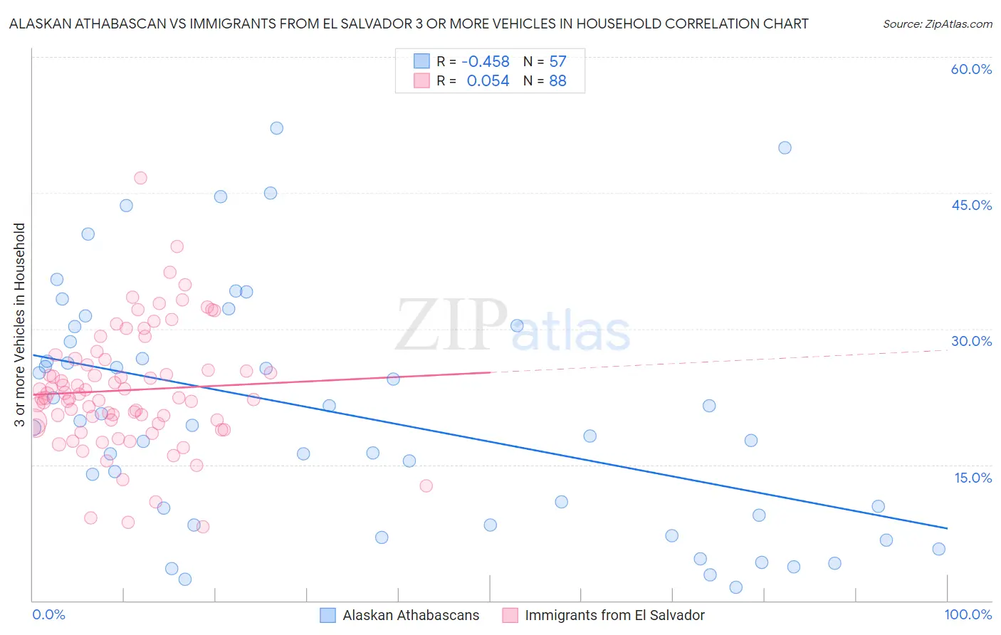 Alaskan Athabascan vs Immigrants from El Salvador 3 or more Vehicles in Household