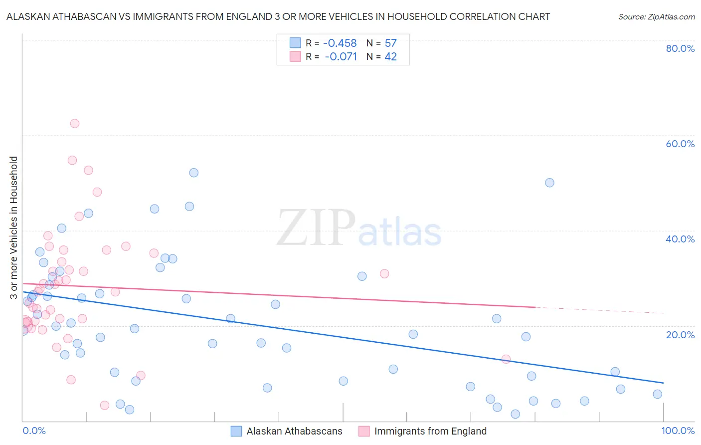 Alaskan Athabascan vs Immigrants from England 3 or more Vehicles in Household