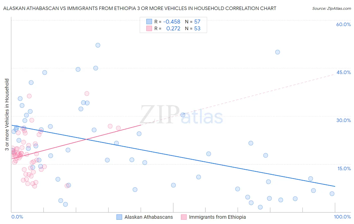Alaskan Athabascan vs Immigrants from Ethiopia 3 or more Vehicles in Household