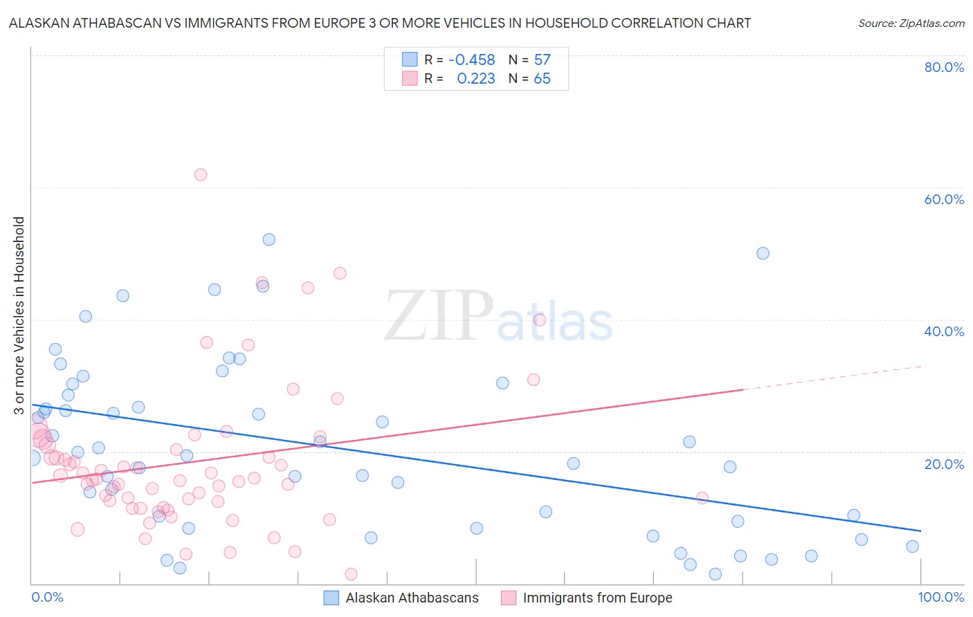 Alaskan Athabascan vs Immigrants from Europe 3 or more Vehicles in Household