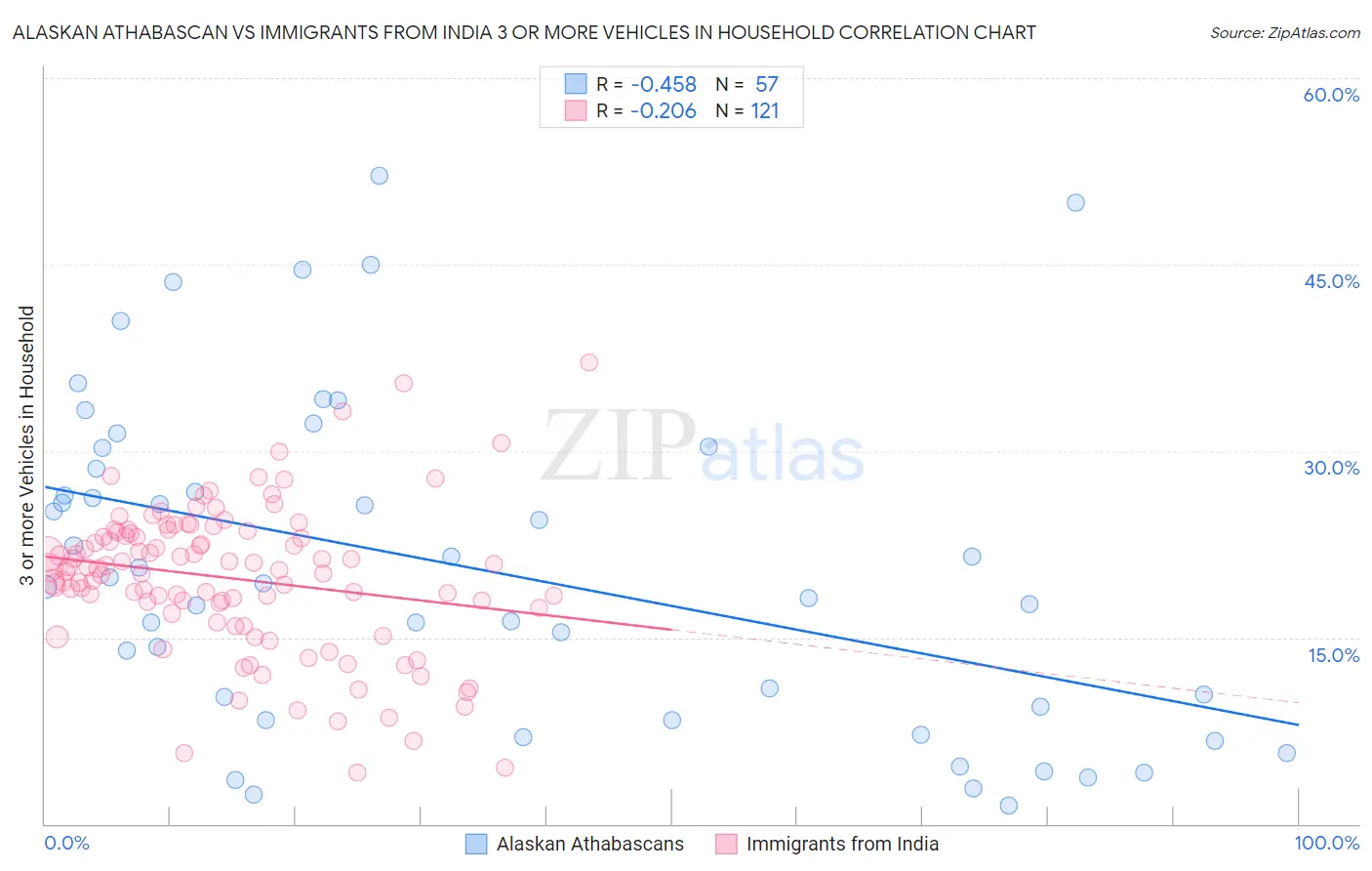 Alaskan Athabascan vs Immigrants from India 3 or more Vehicles in Household