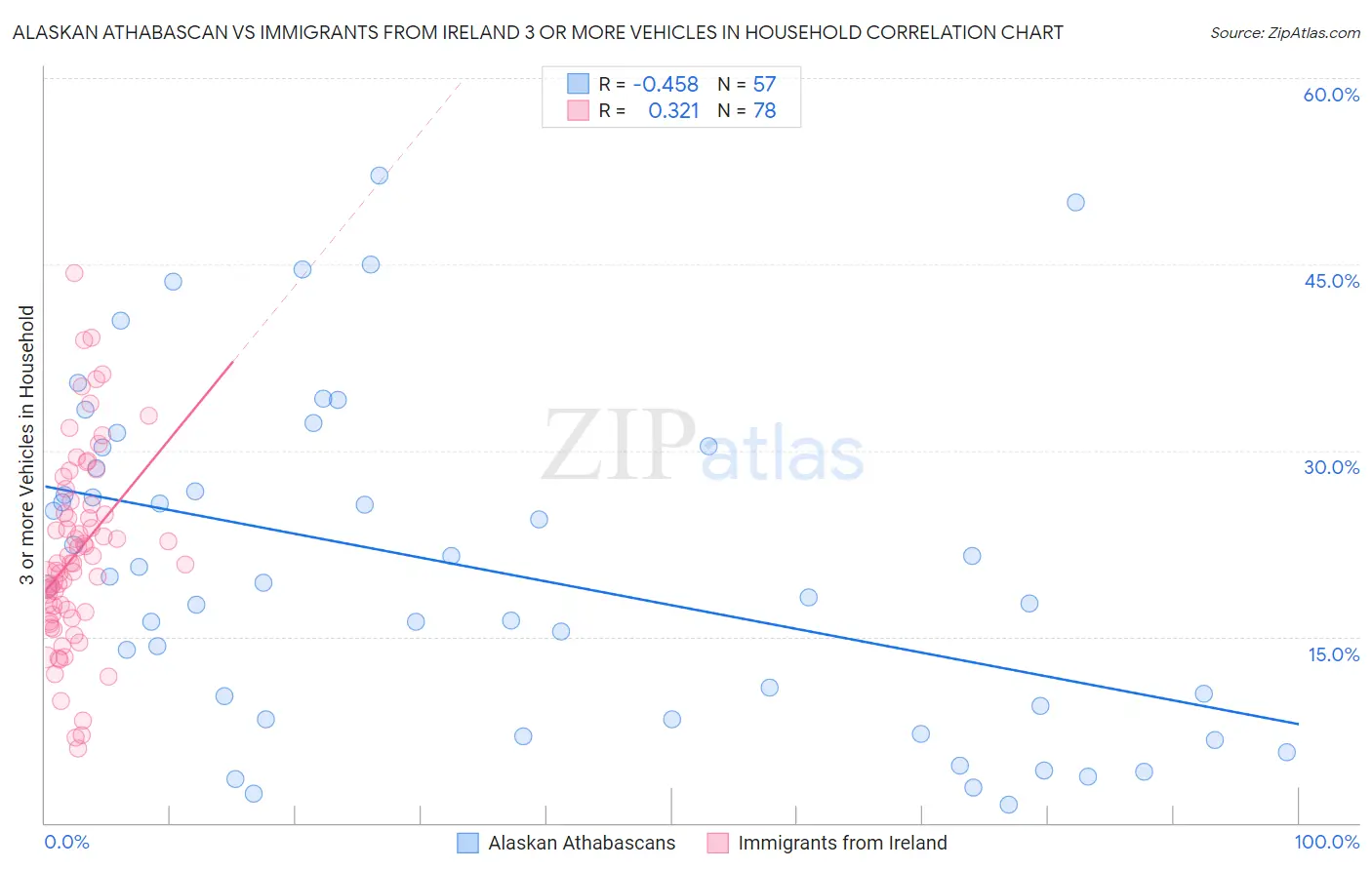 Alaskan Athabascan vs Immigrants from Ireland 3 or more Vehicles in Household