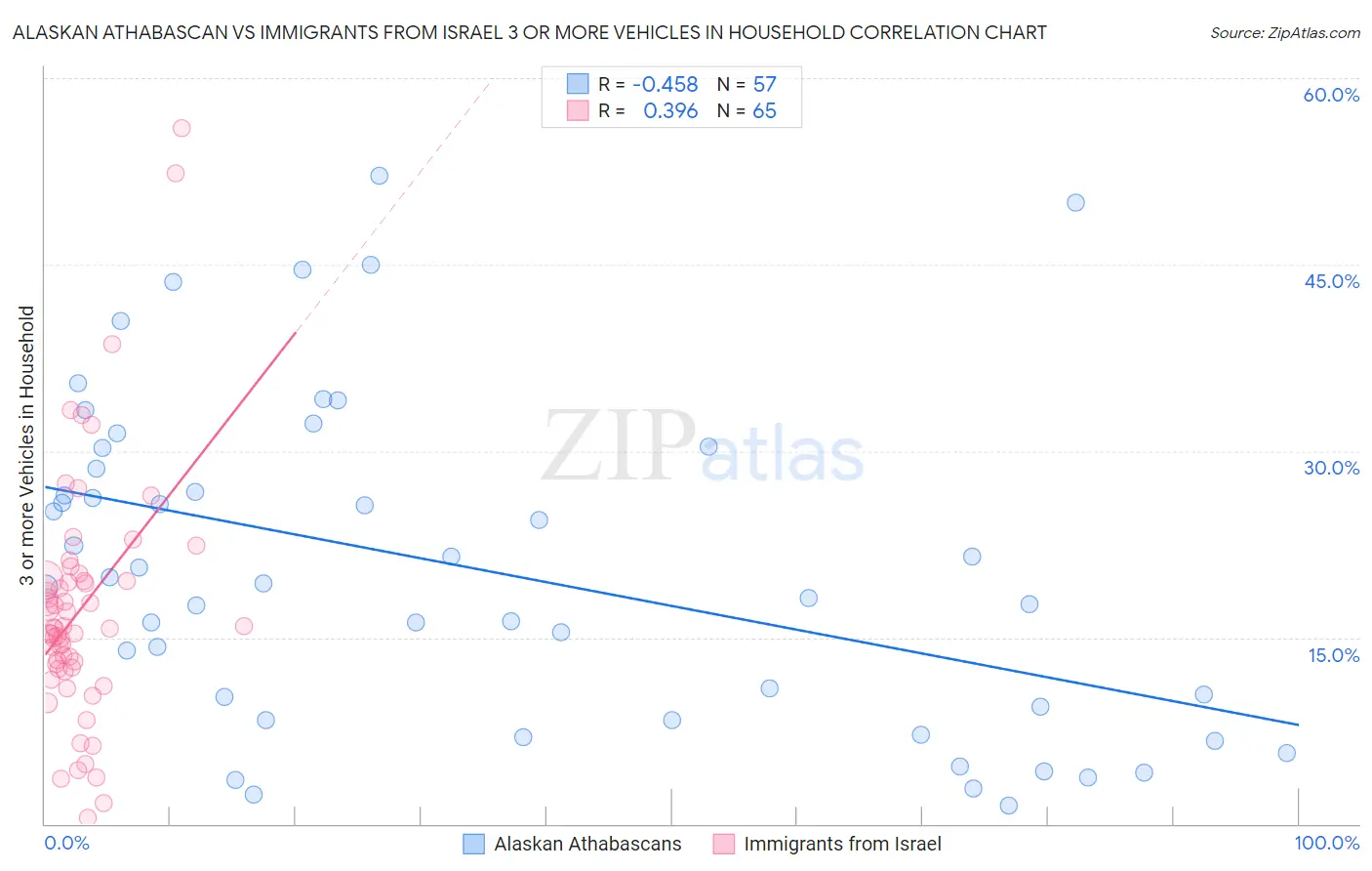 Alaskan Athabascan vs Immigrants from Israel 3 or more Vehicles in Household