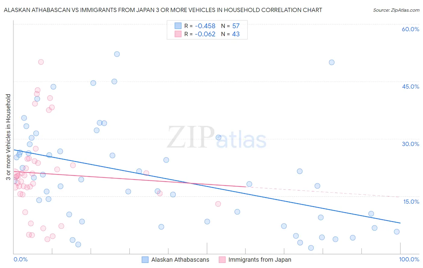 Alaskan Athabascan vs Immigrants from Japan 3 or more Vehicles in Household