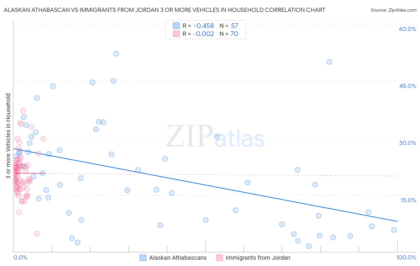 Alaskan Athabascan vs Immigrants from Jordan 3 or more Vehicles in Household