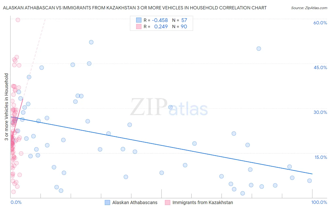 Alaskan Athabascan vs Immigrants from Kazakhstan 3 or more Vehicles in Household