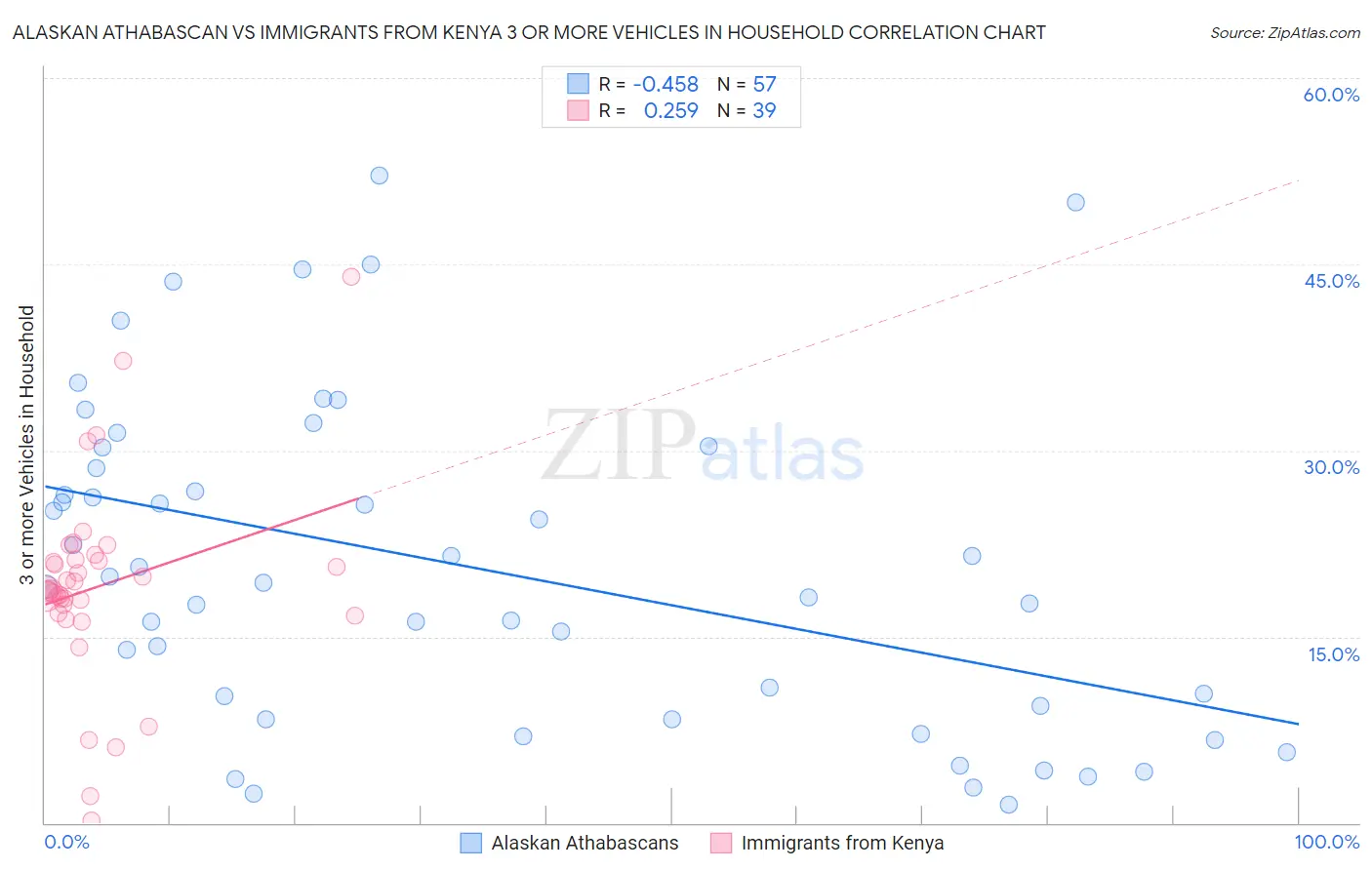 Alaskan Athabascan vs Immigrants from Kenya 3 or more Vehicles in Household