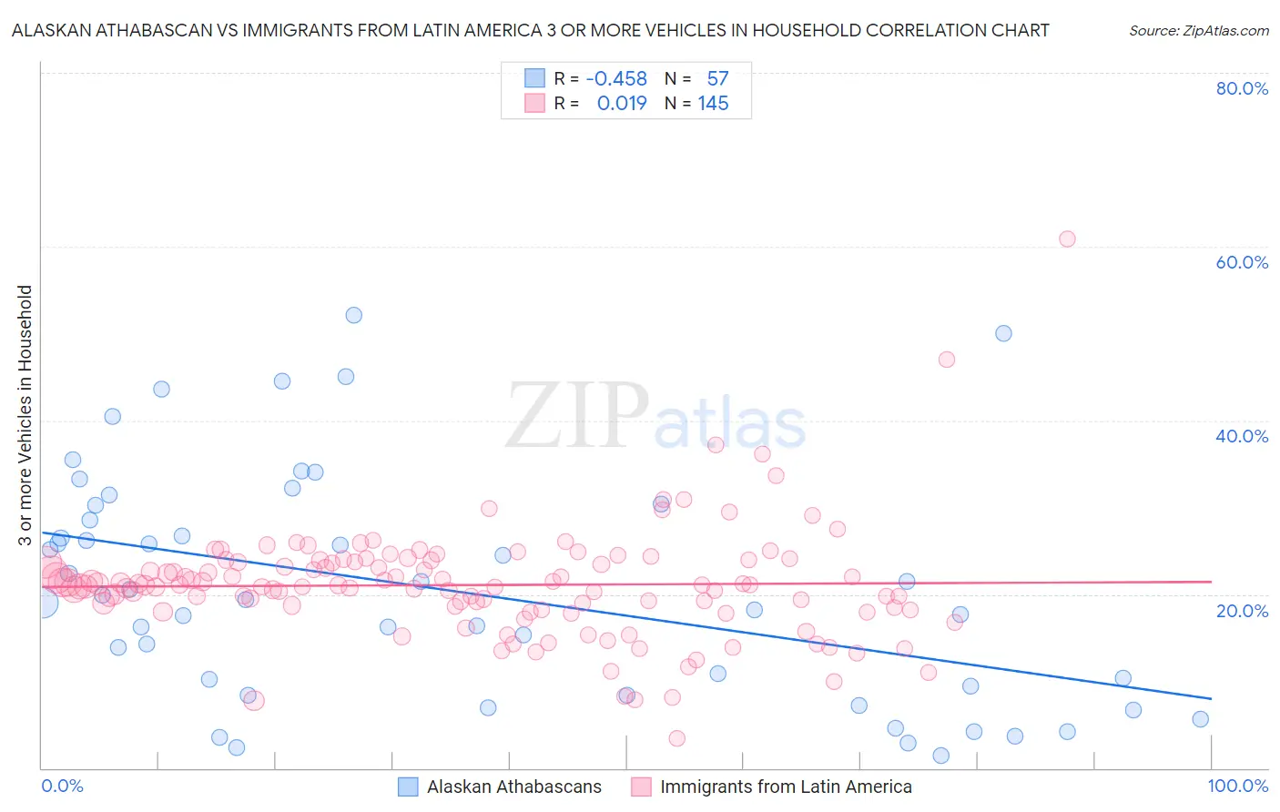 Alaskan Athabascan vs Immigrants from Latin America 3 or more Vehicles in Household