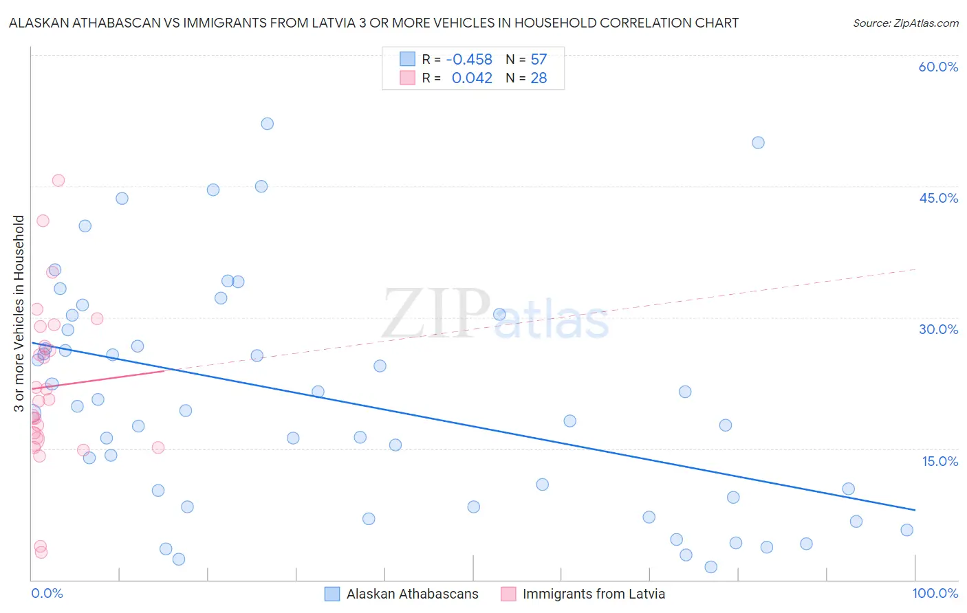 Alaskan Athabascan vs Immigrants from Latvia 3 or more Vehicles in Household