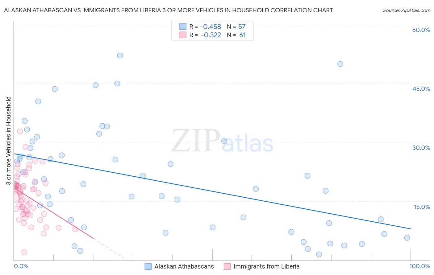 Alaskan Athabascan vs Immigrants from Liberia 3 or more Vehicles in Household