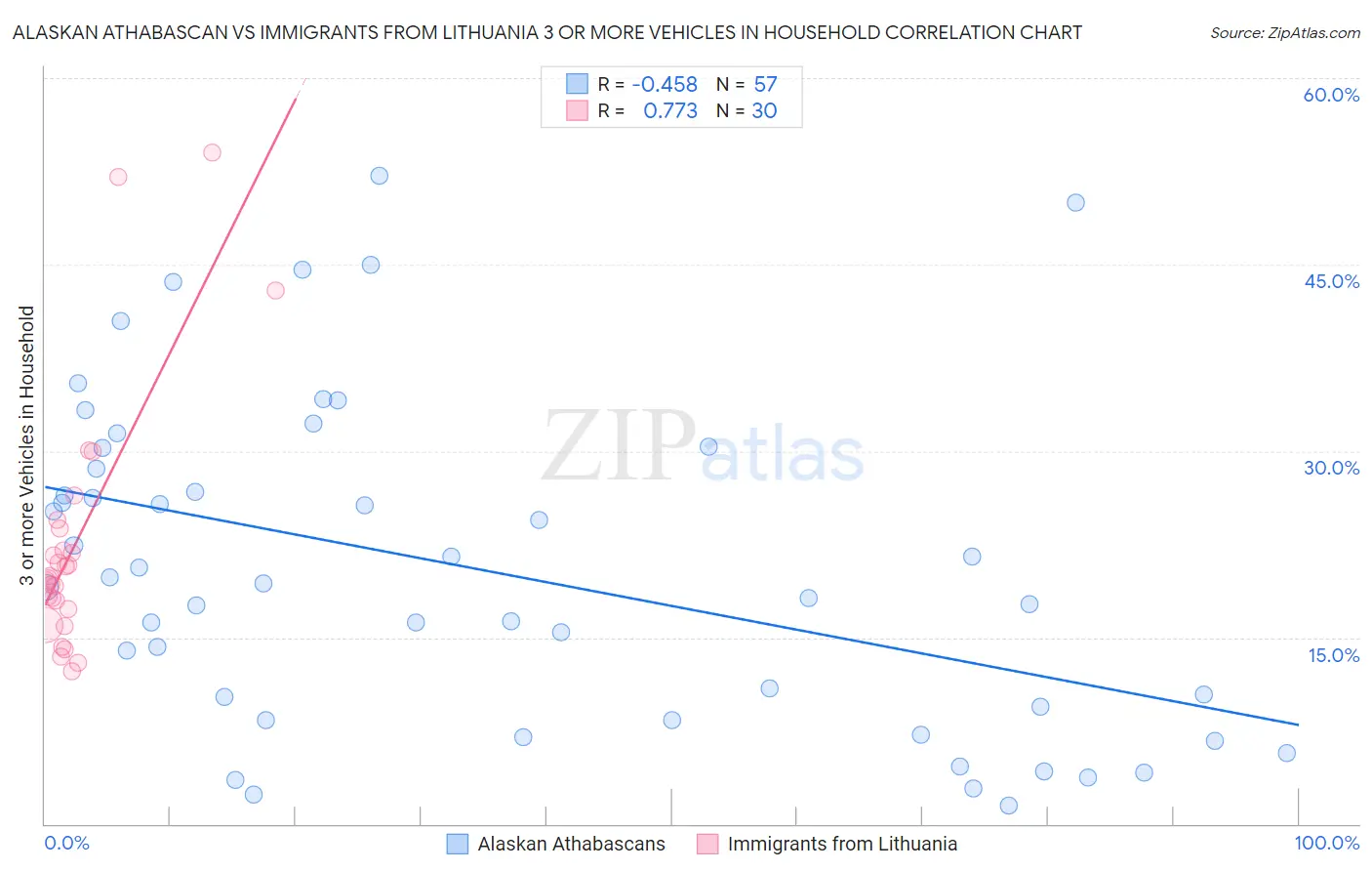 Alaskan Athabascan vs Immigrants from Lithuania 3 or more Vehicles in Household