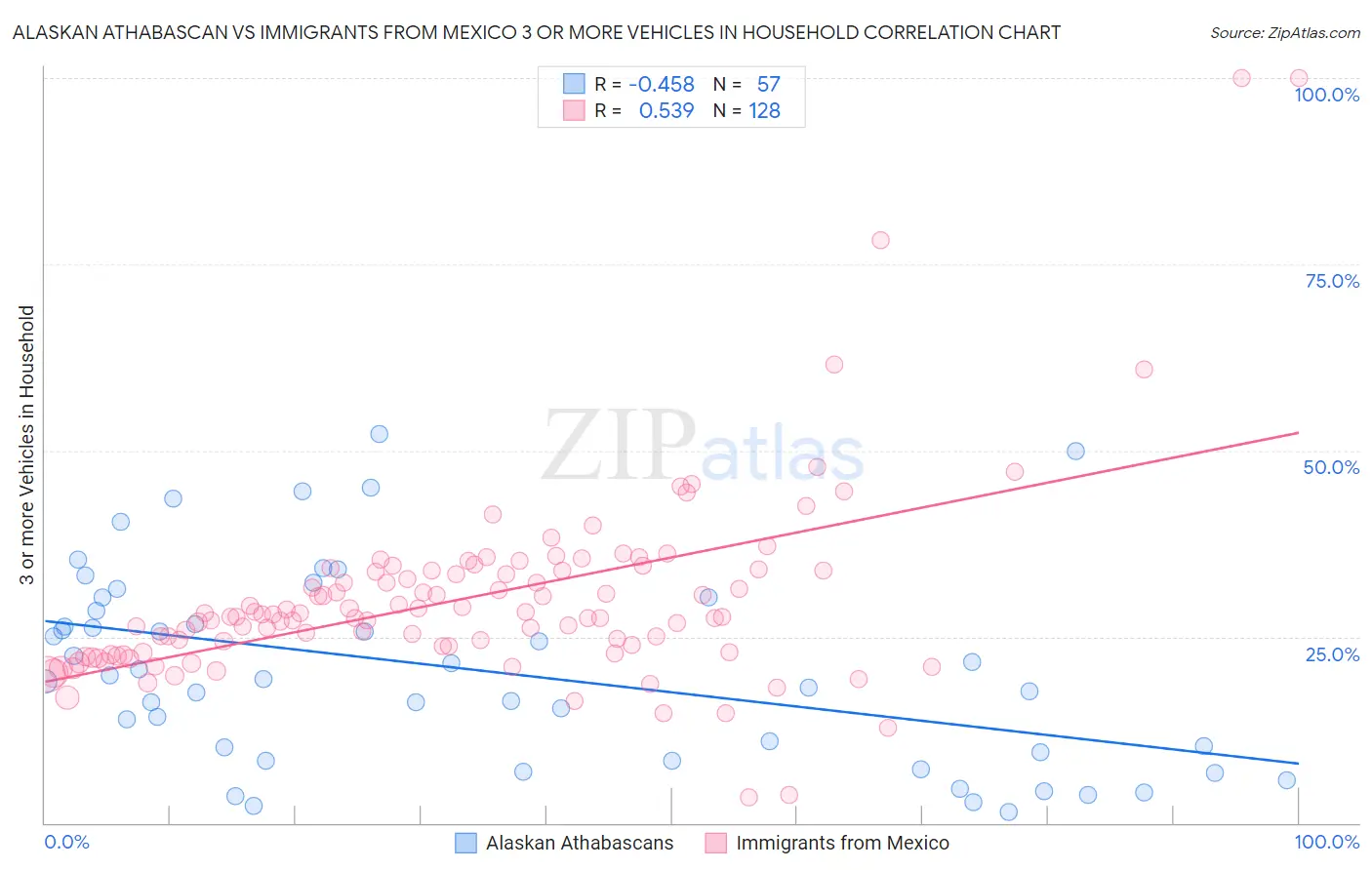 Alaskan Athabascan vs Immigrants from Mexico 3 or more Vehicles in Household