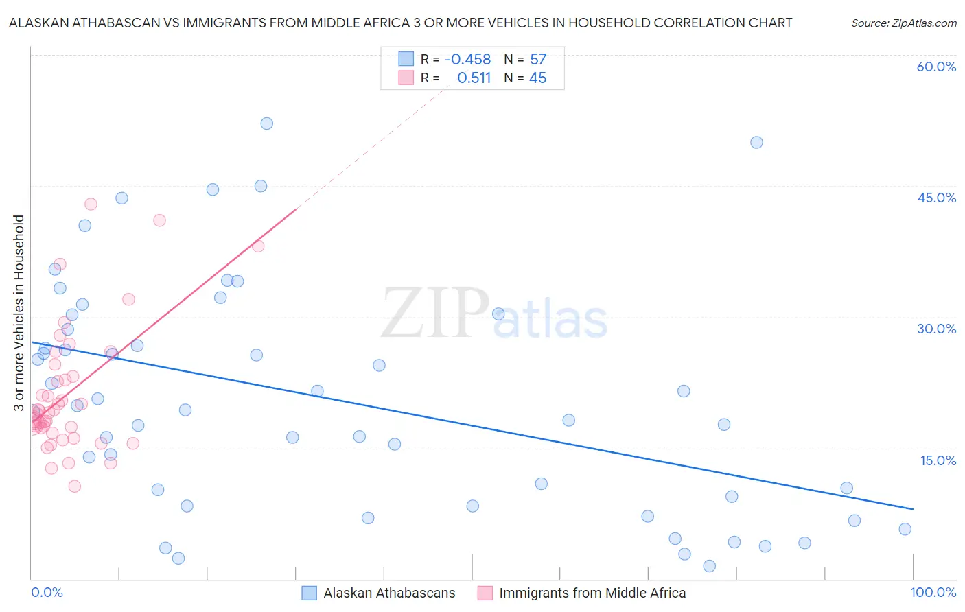 Alaskan Athabascan vs Immigrants from Middle Africa 3 or more Vehicles in Household