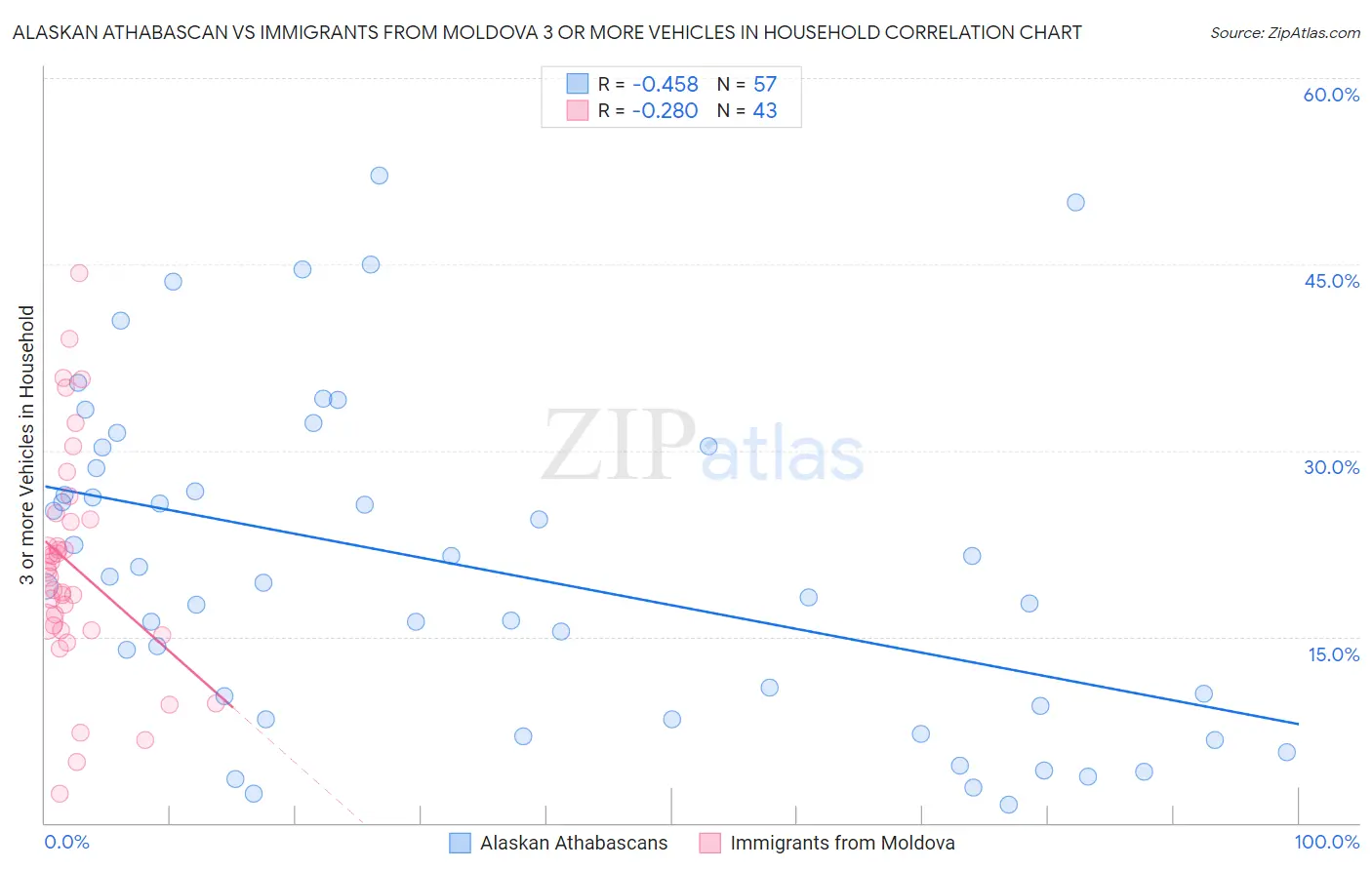 Alaskan Athabascan vs Immigrants from Moldova 3 or more Vehicles in Household