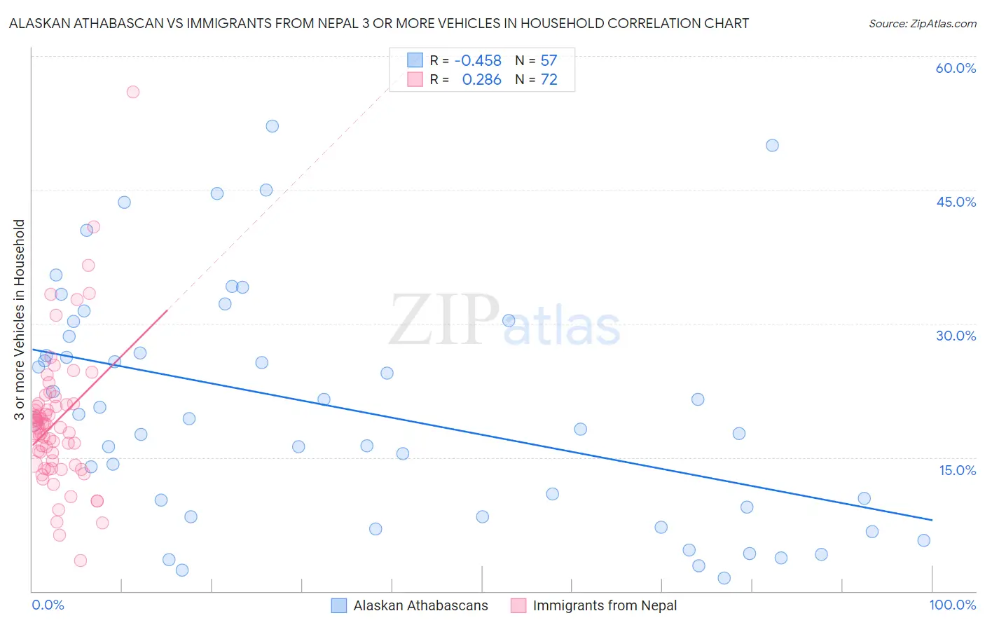 Alaskan Athabascan vs Immigrants from Nepal 3 or more Vehicles in Household