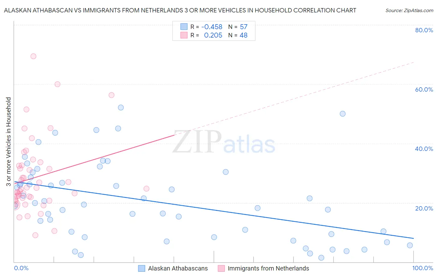 Alaskan Athabascan vs Immigrants from Netherlands 3 or more Vehicles in Household