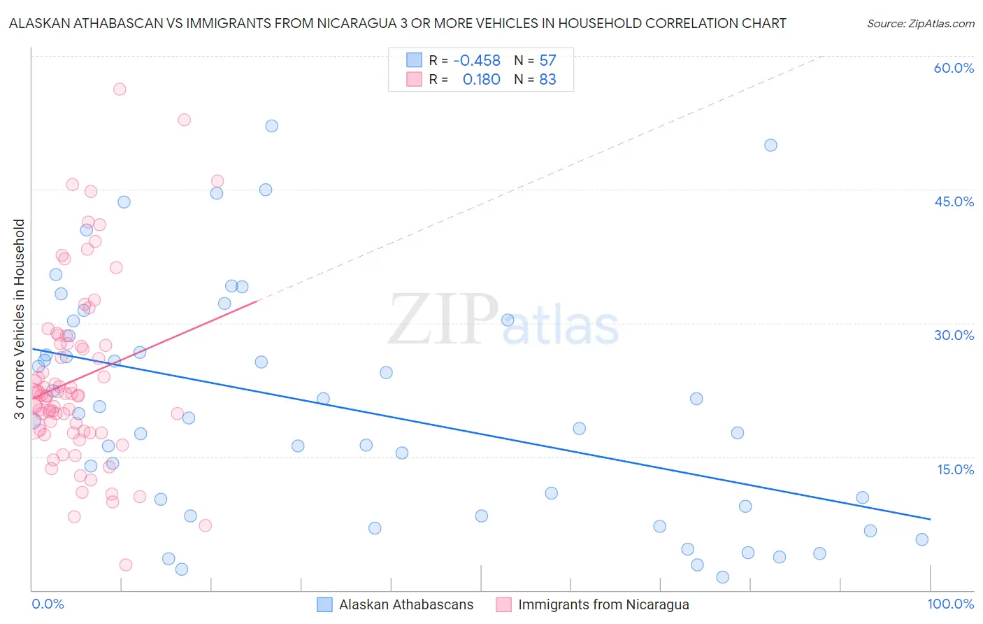 Alaskan Athabascan vs Immigrants from Nicaragua 3 or more Vehicles in Household