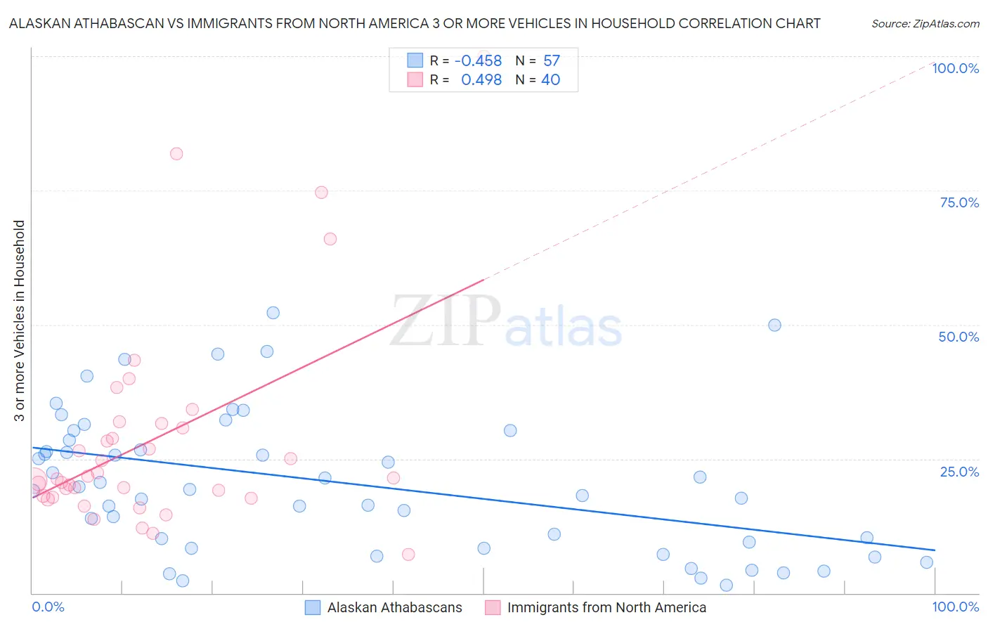 Alaskan Athabascan vs Immigrants from North America 3 or more Vehicles in Household