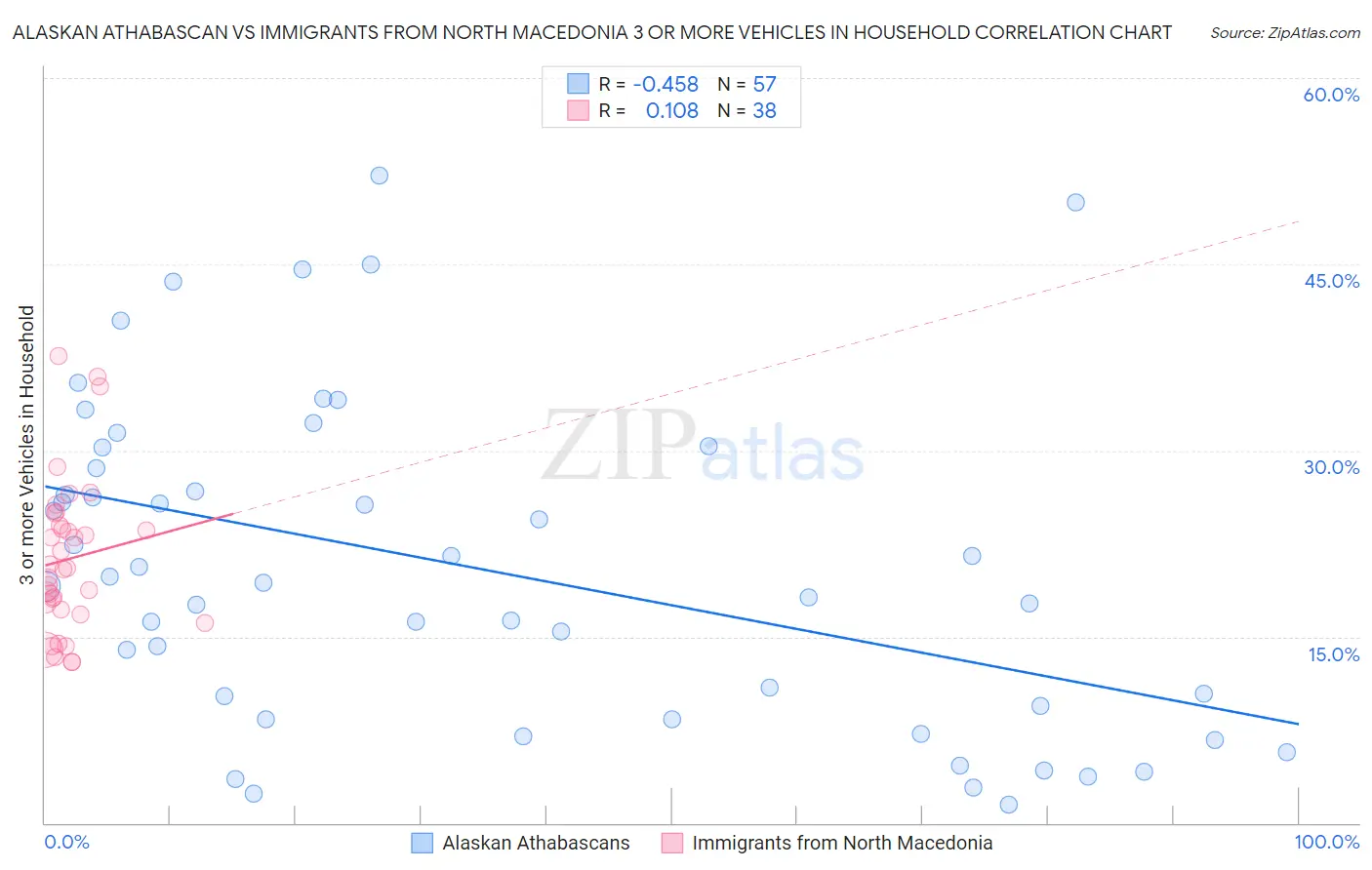 Alaskan Athabascan vs Immigrants from North Macedonia 3 or more Vehicles in Household