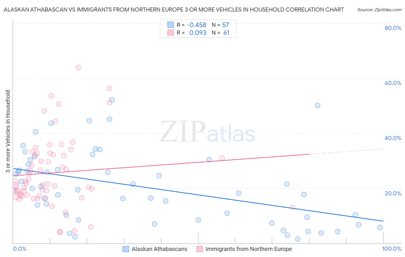 Alaskan Athabascan vs Immigrants from Northern Europe 3 or more Vehicles in Household