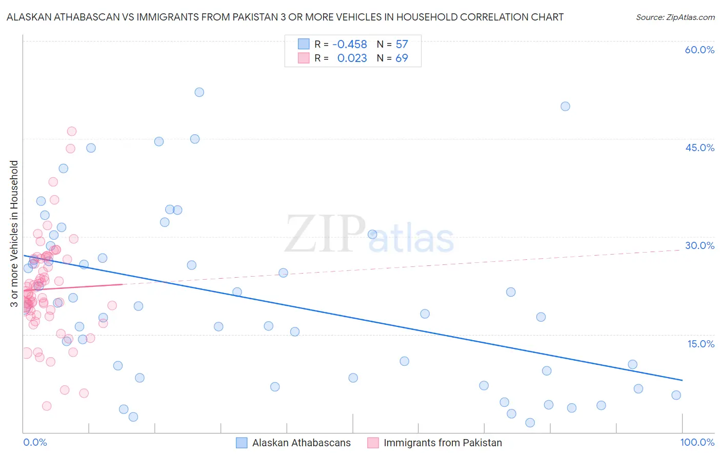 Alaskan Athabascan vs Immigrants from Pakistan 3 or more Vehicles in Household