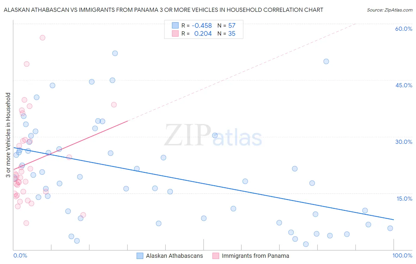 Alaskan Athabascan vs Immigrants from Panama 3 or more Vehicles in Household
