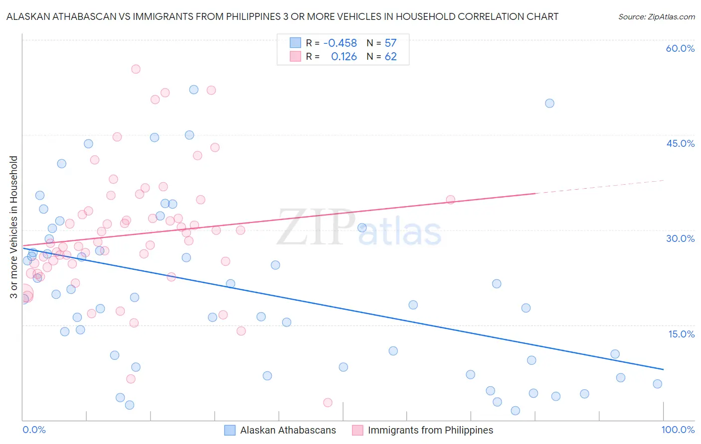 Alaskan Athabascan vs Immigrants from Philippines 3 or more Vehicles in Household