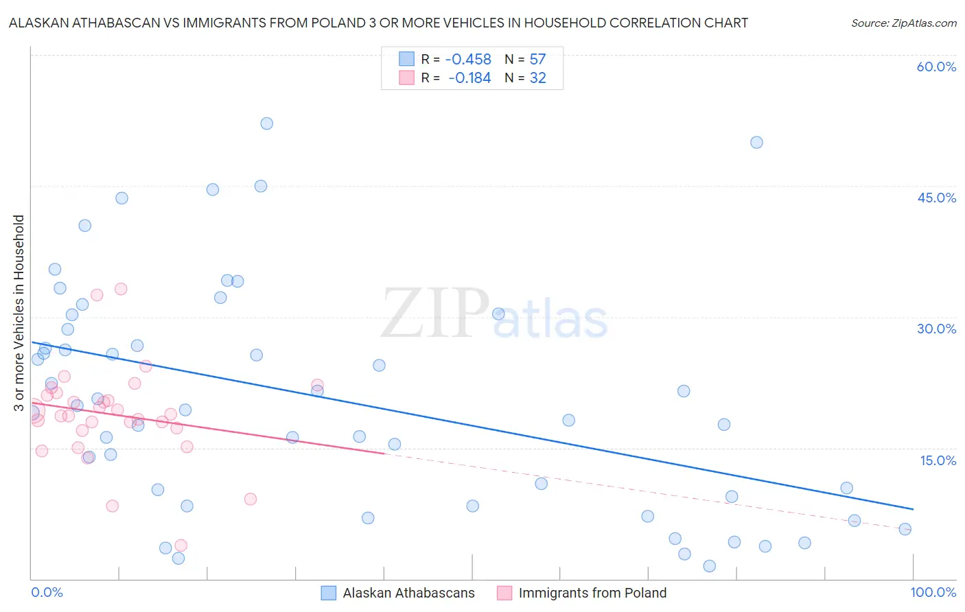Alaskan Athabascan vs Immigrants from Poland 3 or more Vehicles in Household