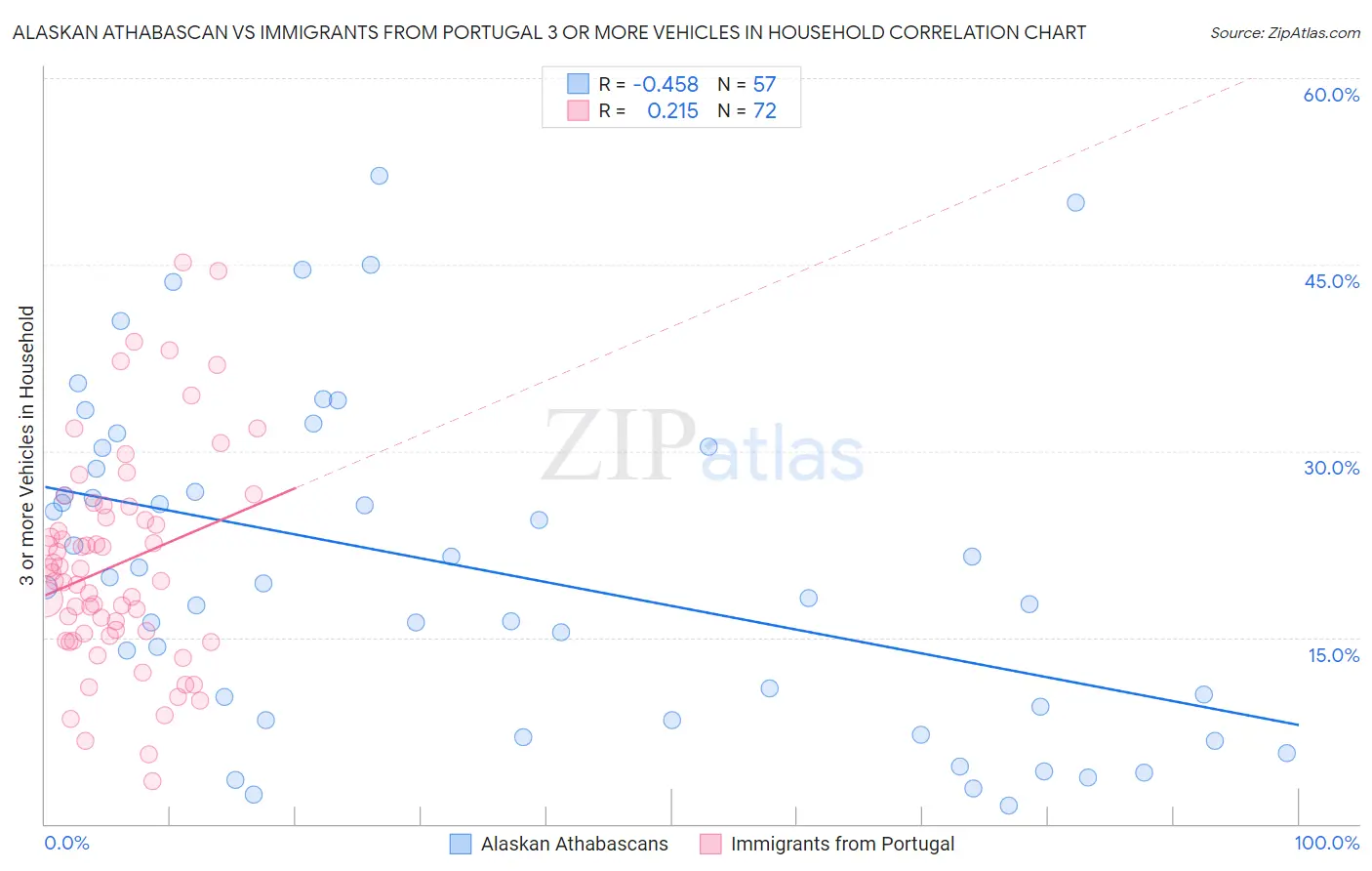 Alaskan Athabascan vs Immigrants from Portugal 3 or more Vehicles in Household