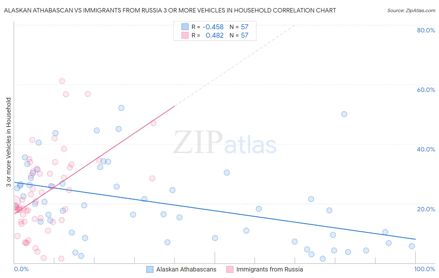 Alaskan Athabascan vs Immigrants from Russia 3 or more Vehicles in Household