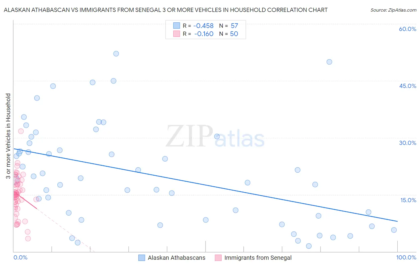 Alaskan Athabascan vs Immigrants from Senegal 3 or more Vehicles in Household