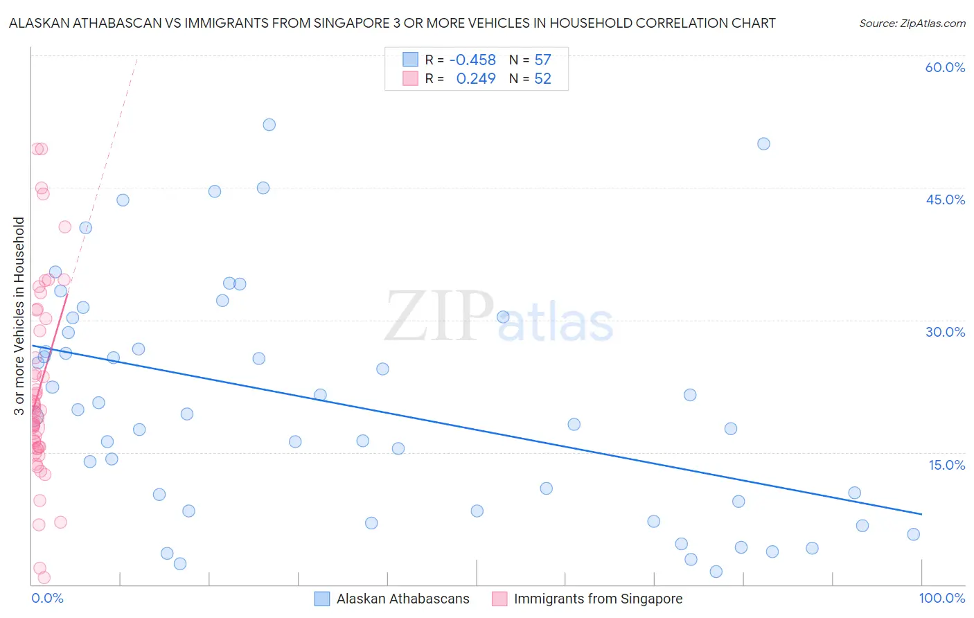 Alaskan Athabascan vs Immigrants from Singapore 3 or more Vehicles in Household