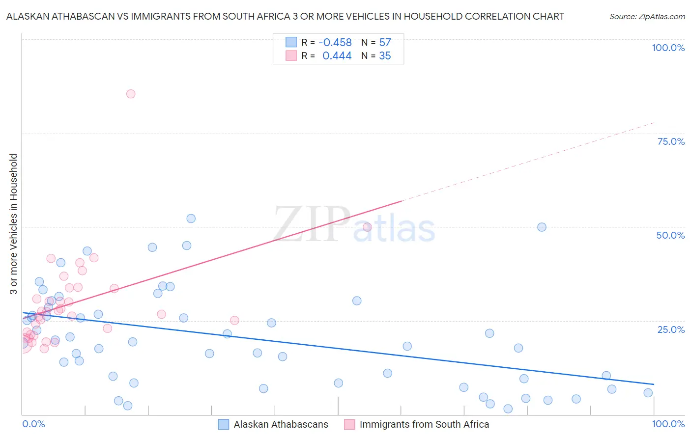 Alaskan Athabascan vs Immigrants from South Africa 3 or more Vehicles in Household
