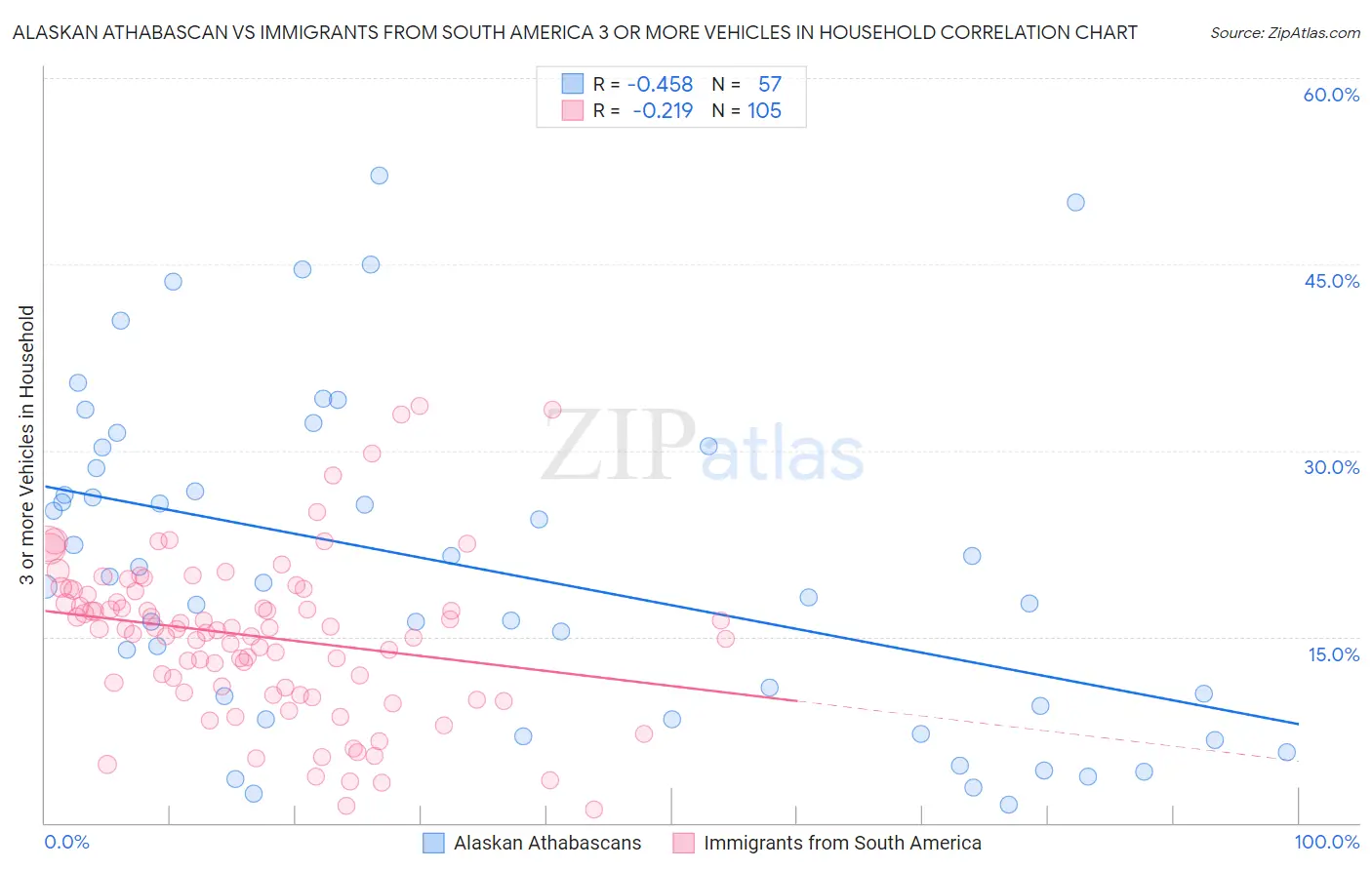 Alaskan Athabascan vs Immigrants from South America 3 or more Vehicles in Household