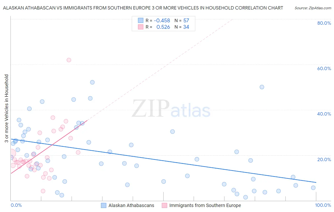 Alaskan Athabascan vs Immigrants from Southern Europe 3 or more Vehicles in Household