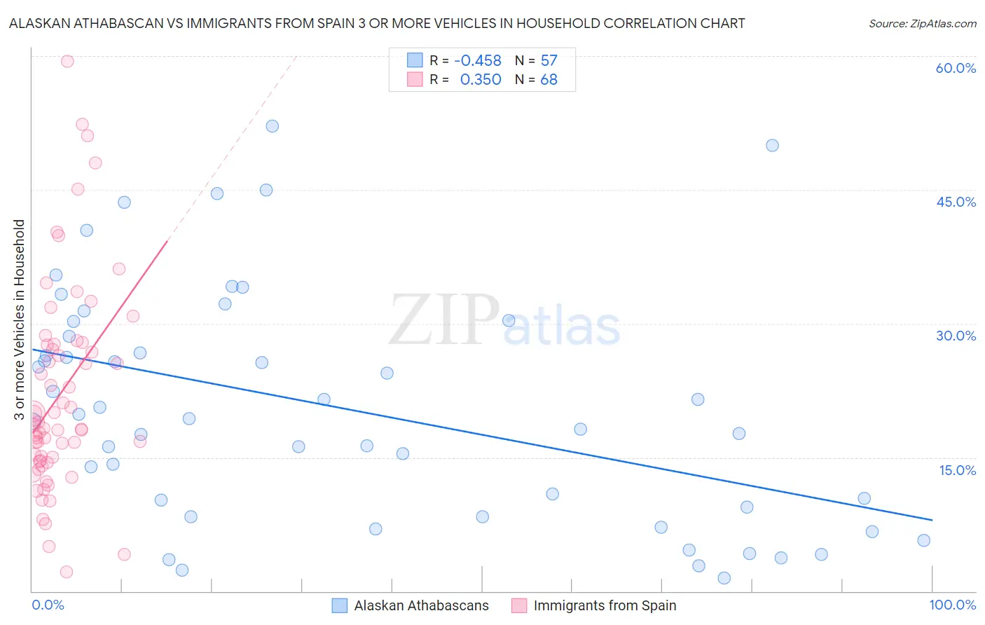 Alaskan Athabascan vs Immigrants from Spain 3 or more Vehicles in Household