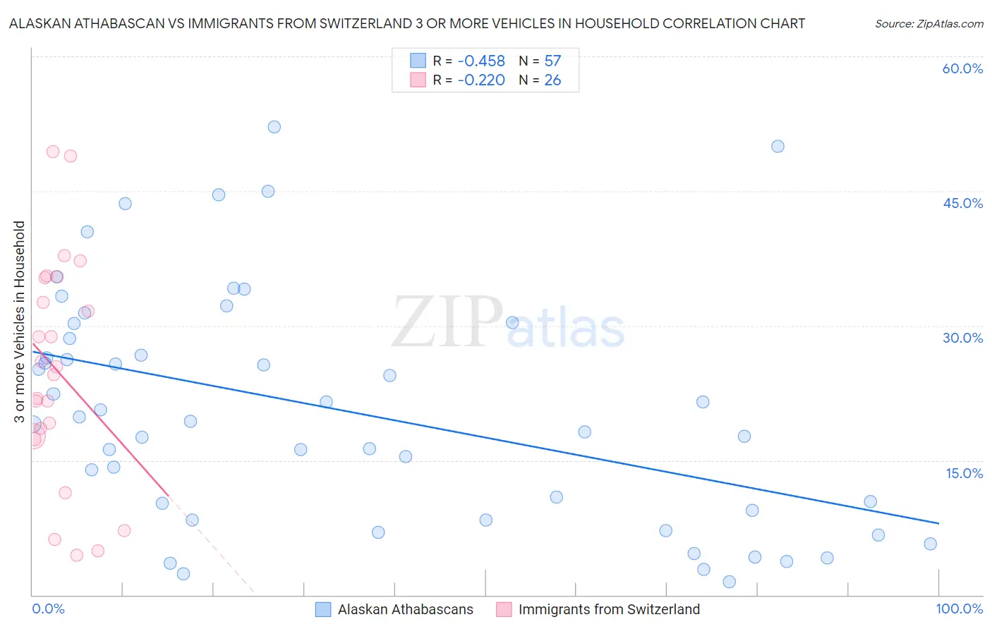 Alaskan Athabascan vs Immigrants from Switzerland 3 or more Vehicles in Household