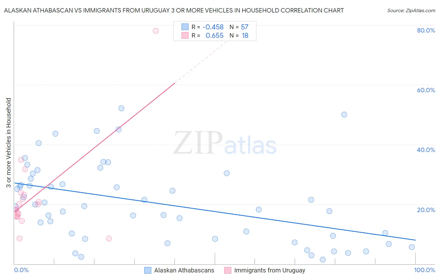 Alaskan Athabascan vs Immigrants from Uruguay 3 or more Vehicles in Household