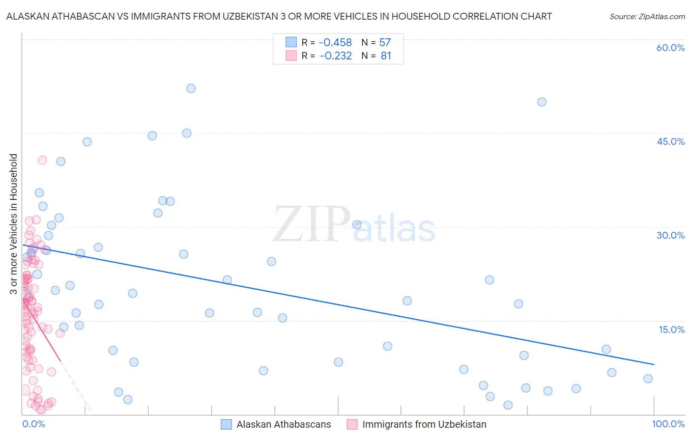 Alaskan Athabascan vs Immigrants from Uzbekistan 3 or more Vehicles in Household