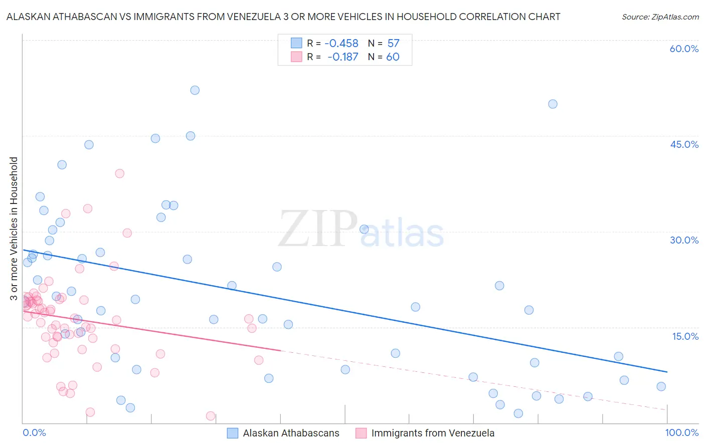 Alaskan Athabascan vs Immigrants from Venezuela 3 or more Vehicles in Household