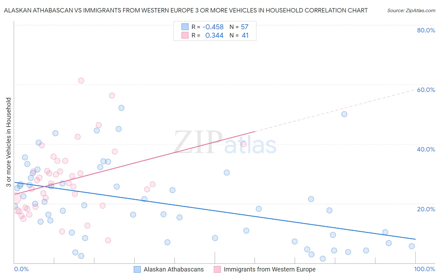 Alaskan Athabascan vs Immigrants from Western Europe 3 or more Vehicles in Household