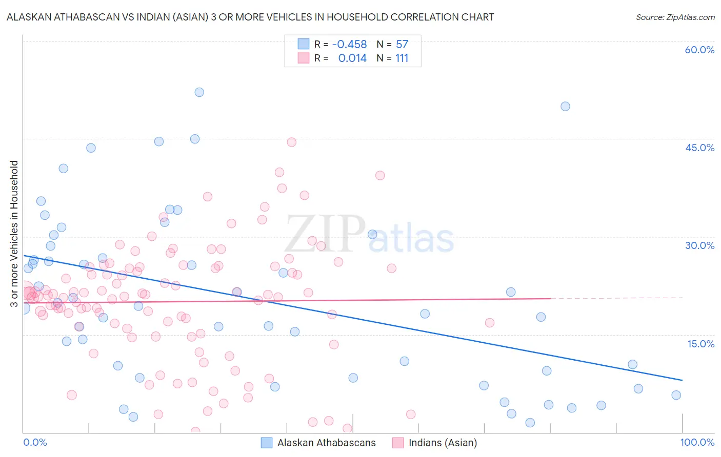Alaskan Athabascan vs Indian (Asian) 3 or more Vehicles in Household
