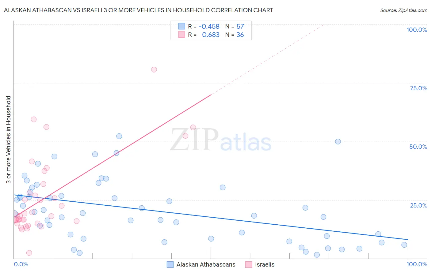 Alaskan Athabascan vs Israeli 3 or more Vehicles in Household