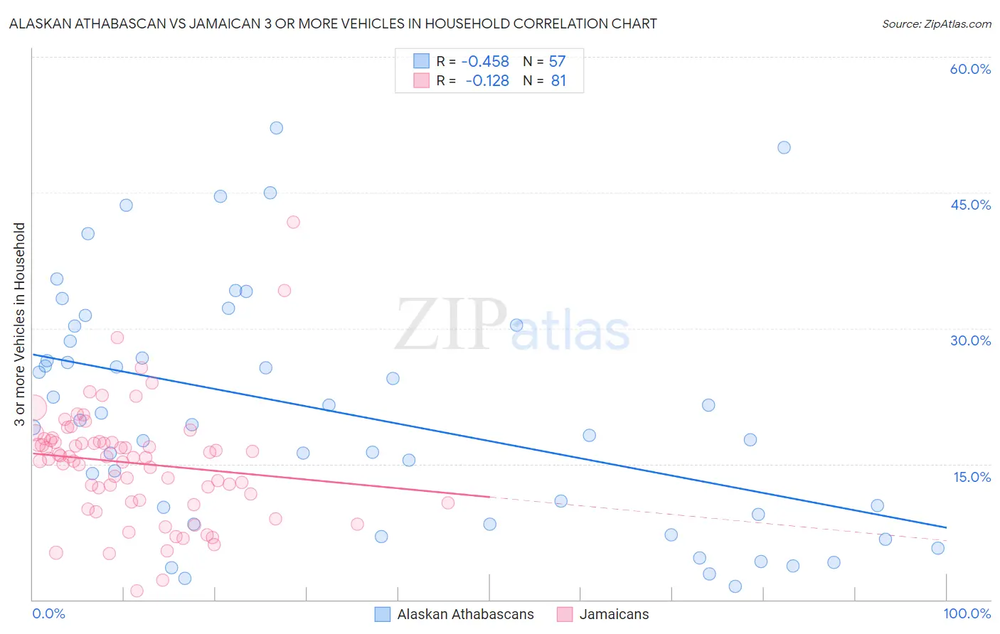 Alaskan Athabascan vs Jamaican 3 or more Vehicles in Household