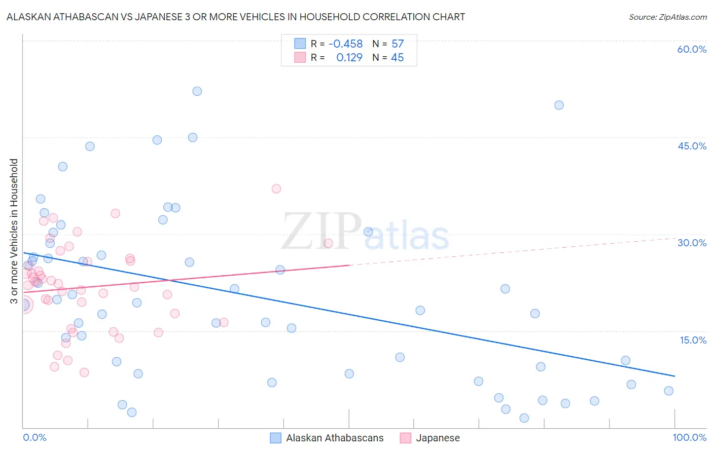 Alaskan Athabascan vs Japanese 3 or more Vehicles in Household