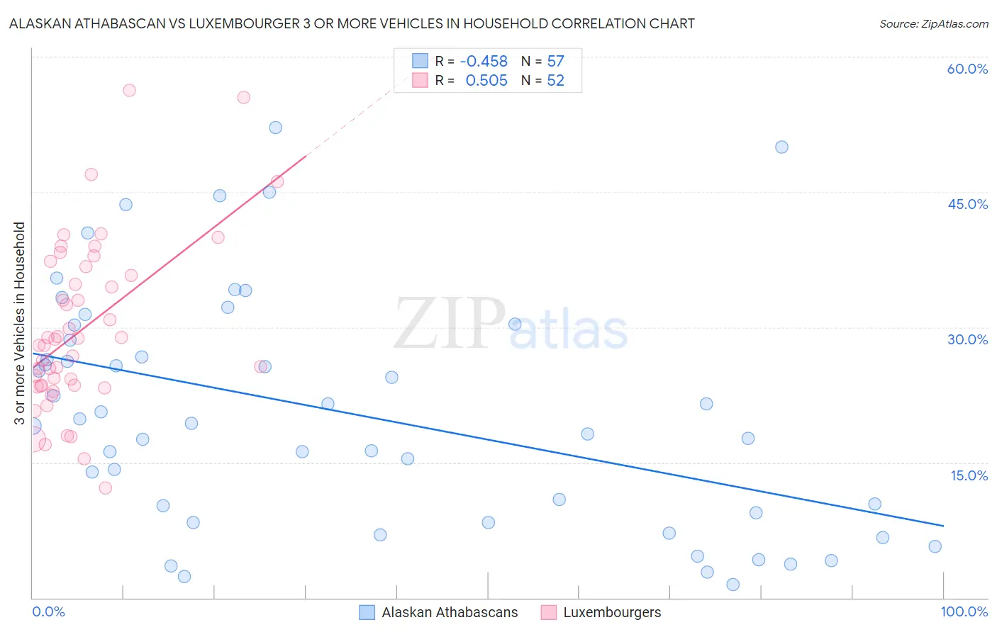 Alaskan Athabascan vs Luxembourger 3 or more Vehicles in Household